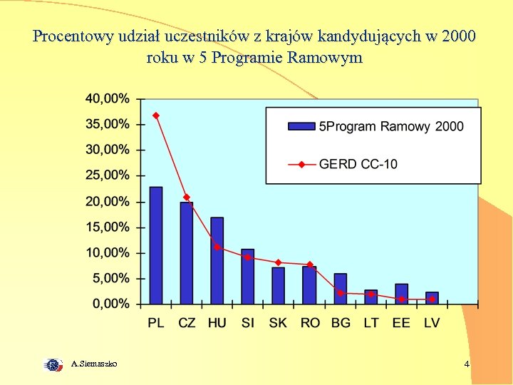 Procentowy udział uczestników z krajów kandydujących w 2000 roku w 5 Programie Ramowym A.