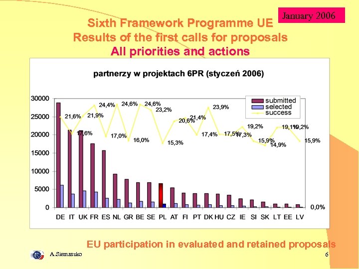 January 2006 Sixth Framework Programme UE Results of the first calls for proposals All