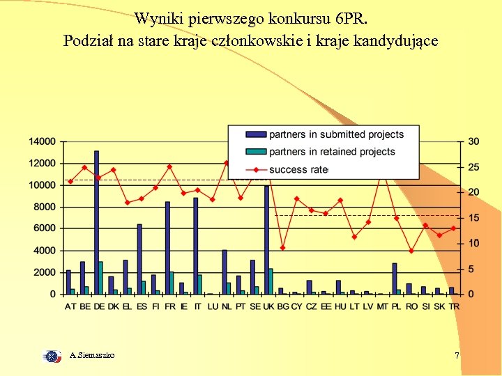 Wyniki pierwszego konkursu 6 PR. Podział na stare kraje członkowskie i kraje kandydujące A.