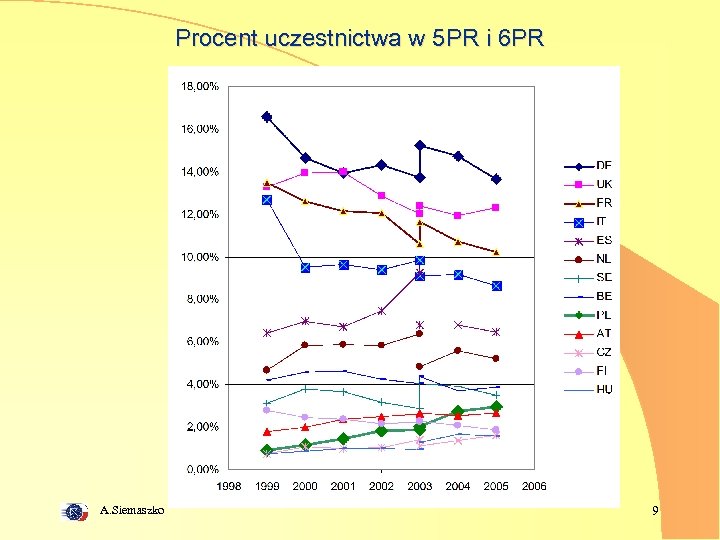 Procent uczestnictwa w 5 PR i 6 PR A. Siemaszko 9 
