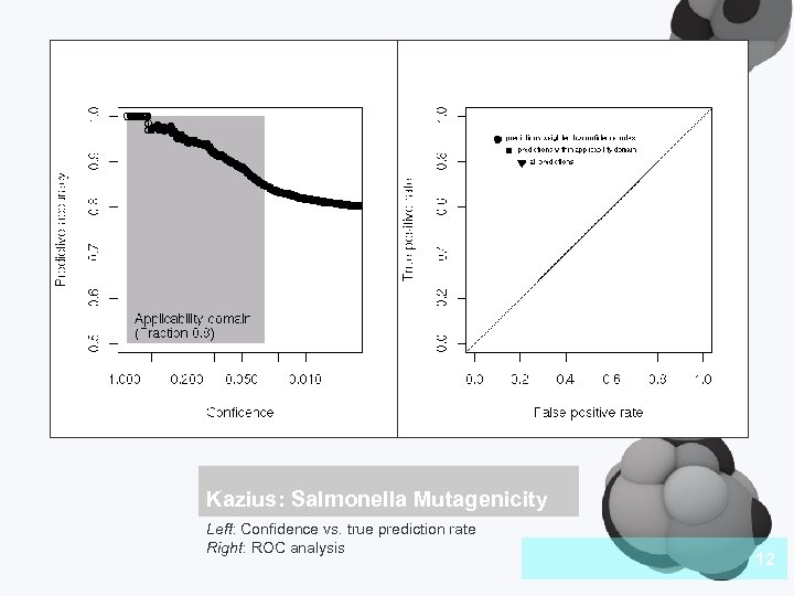 Kazius: Salmonella Mutagenicity Left: Confidence vs. true prediction rate Right: ROC analysis 12 