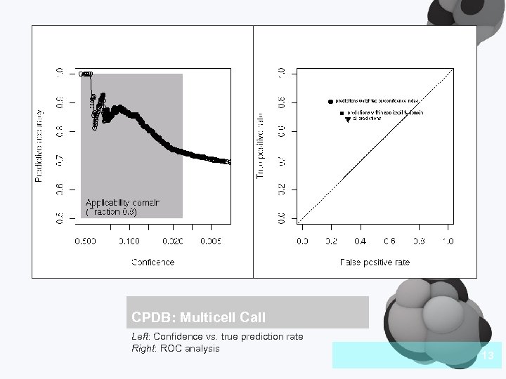CPDB: Multicell Call Left: Confidence vs. true prediction rate Right: ROC analysis 13 
