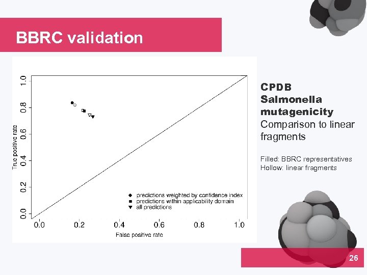BBRC validation CPDB Salmonella mutagenicity Comparison to linear fragments Filled: BBRC representatives Hollow: linear