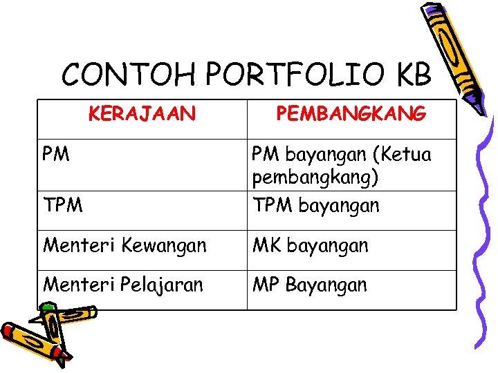 CONTOH PORTFOLIO KB KERAJAAN PM PEMBANGKANG TPM PM bayangan (Ketua pembangkang) TPM bayangan Menteri