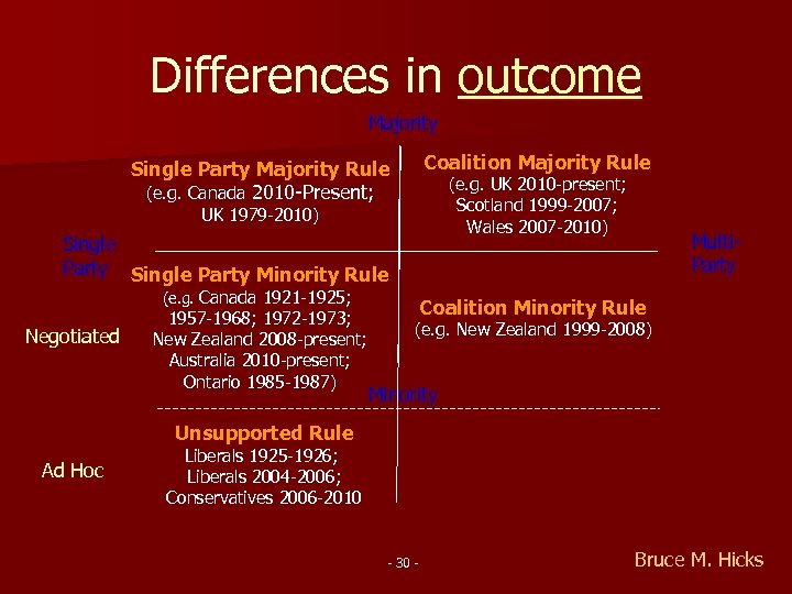 Differences in outcome Majority Coalition Majority Rule Single Party Majority Rule (e. g. Canada