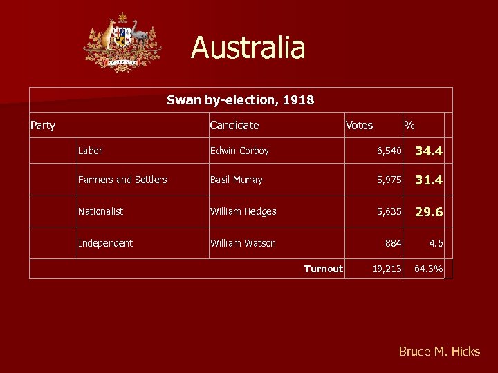 Australia Swan by-election, 1918 Party Candidate Votes % Labor Edwin Corboy 6, 540 34.