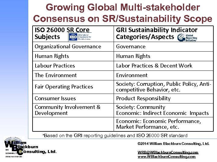Growing Global Multi-stakeholder Consensus on SR/Sustainability Scope ISO 26000 SR Core Subjects GRI Sustainability