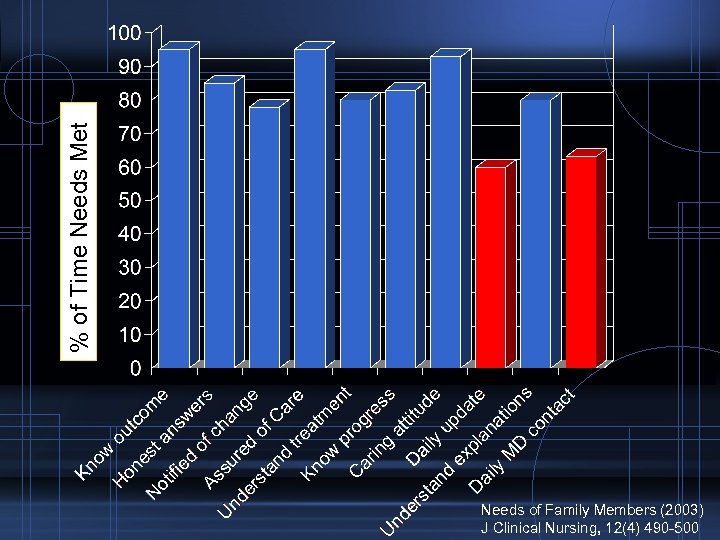 % of Time Needs Met Needs of Family Members (2003) J Clinical Nursing, 12(4)