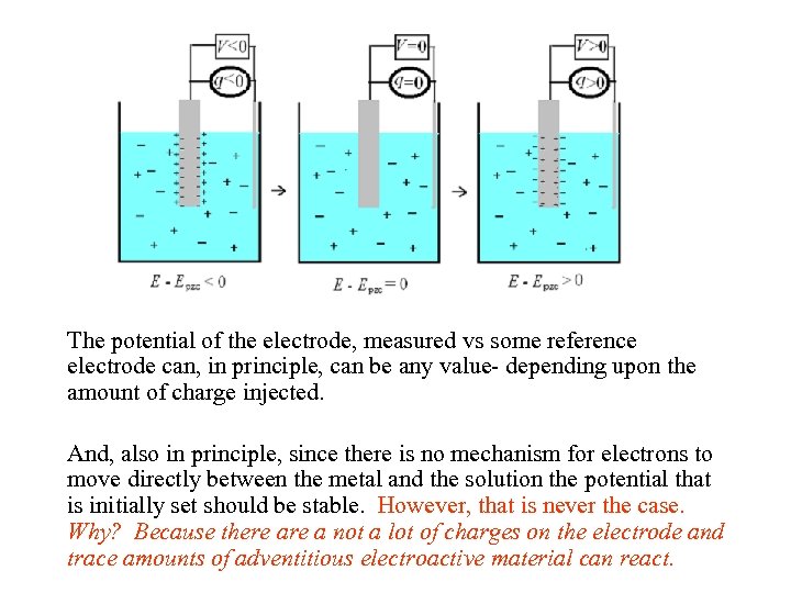 The potential of the electrode, measured vs some reference electrode can, in principle, can
