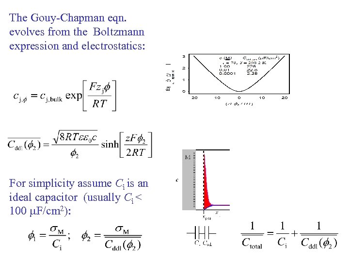 The Gouy-Chapman eqn. evolves from the Boltzmann expression and electrostatics: For simplicity assume Ci