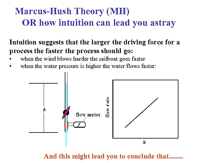 Marcus-Hush Theory (MH) OR how intuition can lead you astray Intuition suggests that the