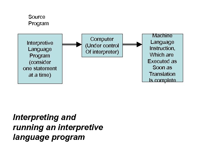 Source Program Interpretive Language Program (consider one statement at a time) Computer (Under control