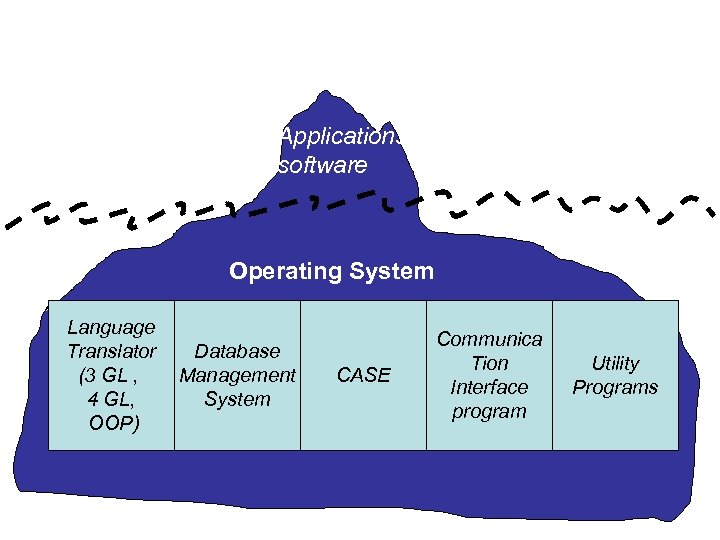 Applications software Operating System Language Translator (3 GL , 4 GL, OOP) Database Management