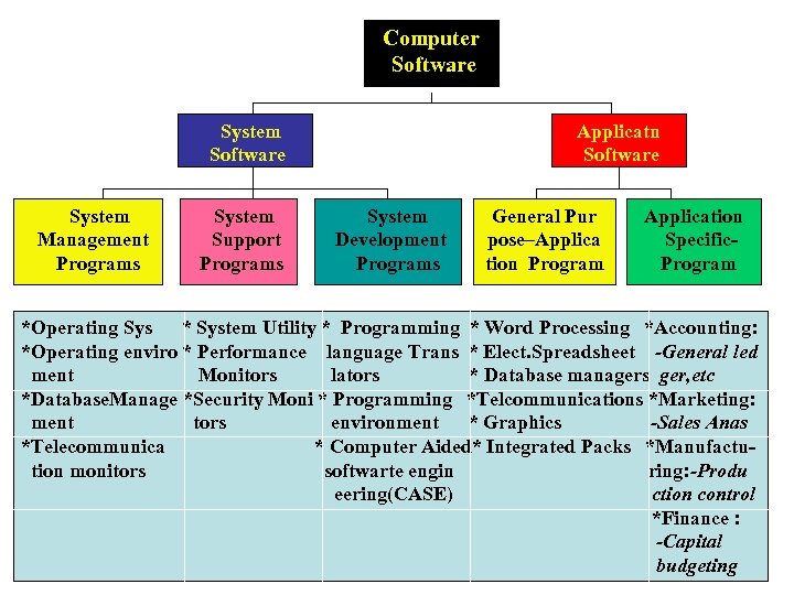 Computer Software System Applicatn Software System Management Programs System Support Programs Development Programs General