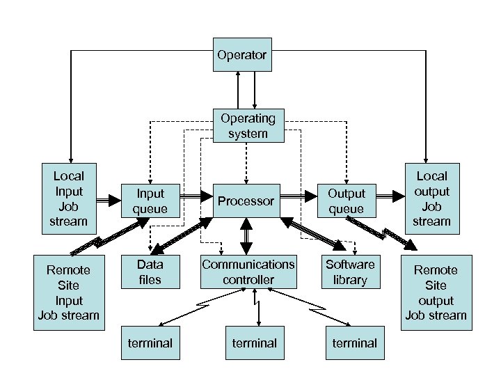 Operator Operating system Local Input Job stream Remote Site Input Job stream Input queue