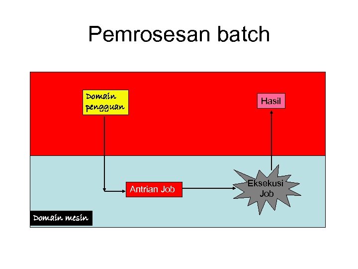 Pemrosesan batch Job. Domain : program, data, pengguan dan petunjuk kerja (JCL) Antrian Job