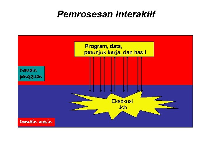 Pemrosesan interaktif Program, data, petunjuk kerja, dan hasil Domain pengguan Eksekusi Job Domain mesin