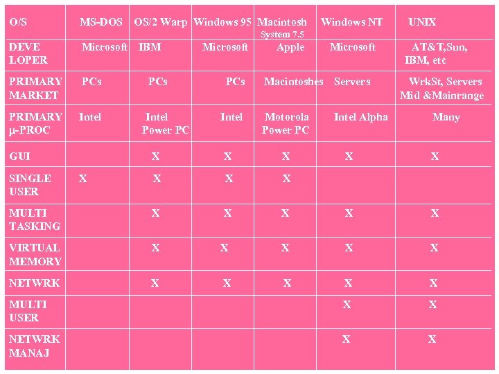 O/S MS-DOS OS/2 Warp Windows 95 Macintosh Windows NT UNIX System 7. 5 DEVE