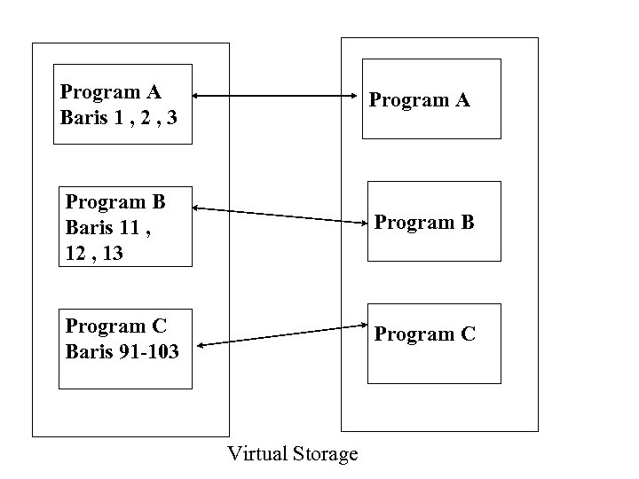 Program A Baris 1 , 2 , 3 Program A Program B Baris 11