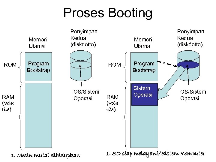 Proses Booting Memori Utama ROM RAM (Vola tile) Penyimpan Kedua (diskdette) Program Bootstrap Memori