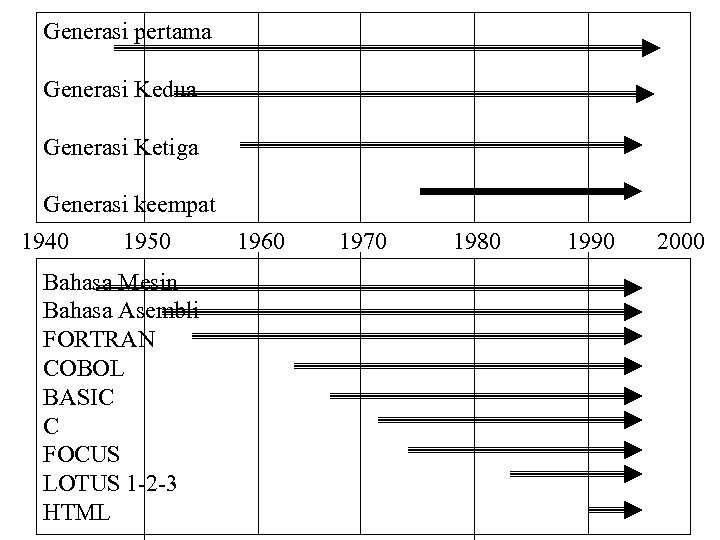 Generasi pertama Generasi Kedua Generasi Ketiga Generasi keempat 1940 1950 Bahasa Mesin Bahasa Asembli