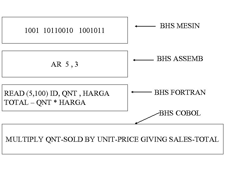 1001 1011001011 AR 5 , 3 READ (5, 100) ID, QNT , HARGA TOTAL