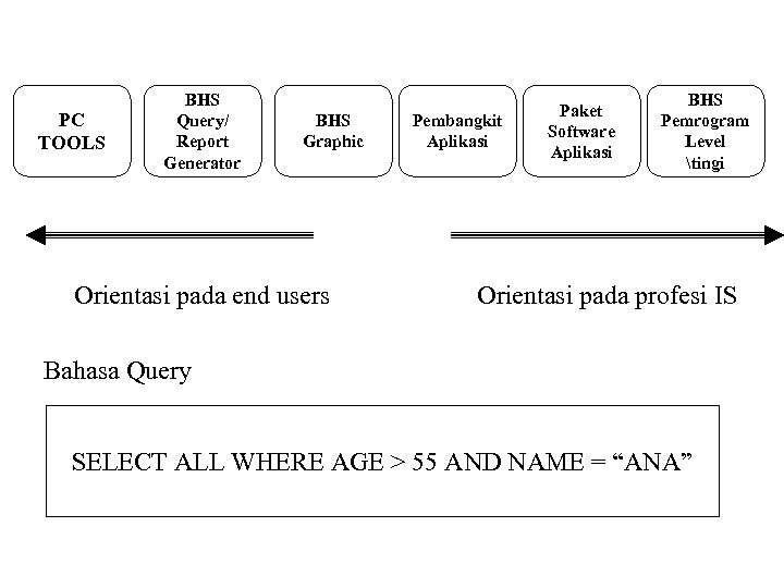 PC TOOLS BHS Query/ Report Generator BHS Graphic Orientasi pada end users Pembangkit Aplikasi