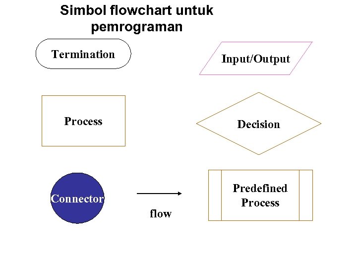 Simbol flowchart untuk pemrograman Termination Input/Output Process Decision Connector flow Predefined Process 