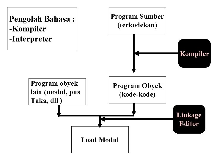 Pengolah Bahasa : -Kompiler -Interpreter Program Sumber (terkodekan) Kompiler Program obyek lain (modul, pus