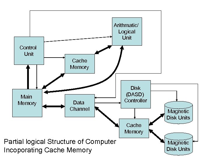 Arithmatic/ Logical Unit Control Unit Cache Memory Main Memory Data Channel Disk (DASD) Controller