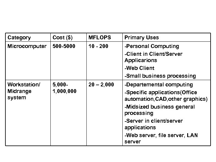 Category Cost ($) MFLOPS Primary Uses Microcomputer 500 -5000 10 - 200 -Personal Computing