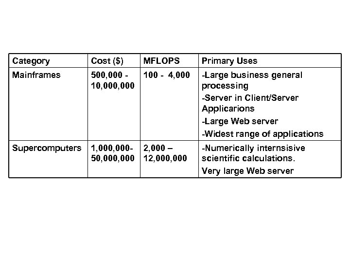 Category Cost ($) MFLOPS Primary Uses Mainframes 500, 000 100 - 4, 000 10,