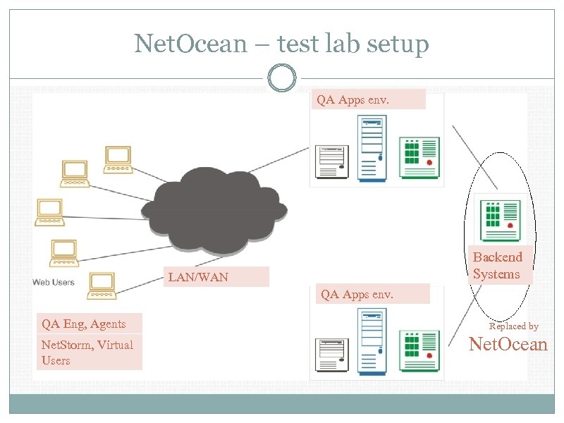 Net. Ocean – test lab setup QA Apps env. Backend Systems LAN/WAN QA Apps