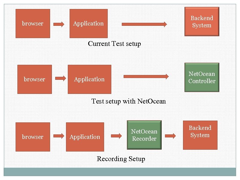 browser Backend System Application Current Test setup browser Net. Ocean Controller Application Test setup