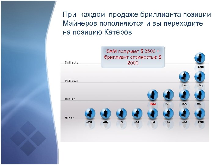 При каждой продаже бриллианта позиции Майнеров пополняются и вы переходите на позицию Катеров SAM