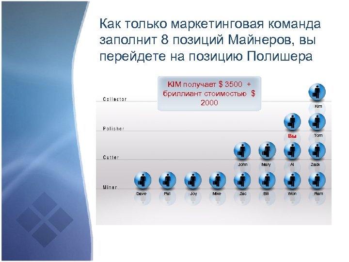 Как только маркетинговая команда заполнит 8 позиций Майнеров, вы перейдете на позицию Полишера KIM