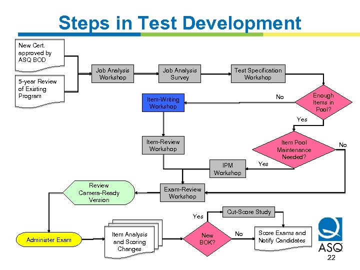 Steps in Test Development New Cert. approved by ASQ BOD 5 -year Review of