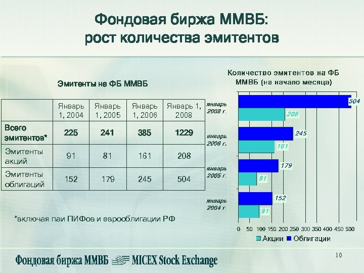 Фондовая биржа ММВБ: рост количества эмитентов Эмитенты на ФБ ММВБ Январь 1, 2004 Январь