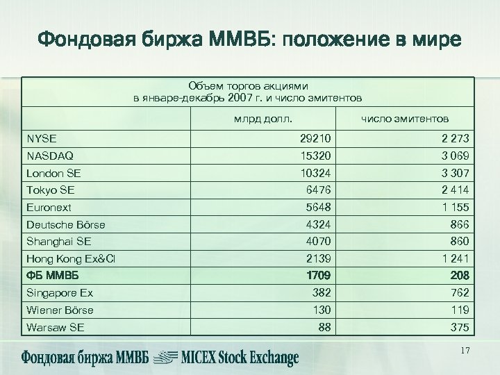 Фондовая биржа ММВБ: положение в мире Объем торгов акциями в январе–декабрь 2007 г. и