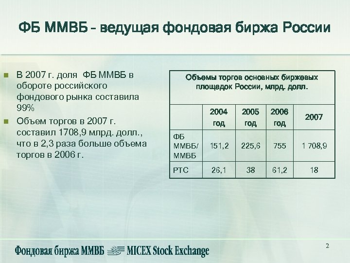 ФБ ММВБ – ведущая фондовая биржа России n n В 2007 г. доля ФБ