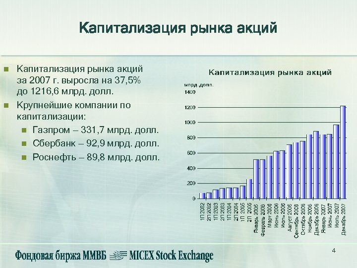 Капитализация рынка акций n n Капитализация рынка акций за 2007 г. выросла на 37,