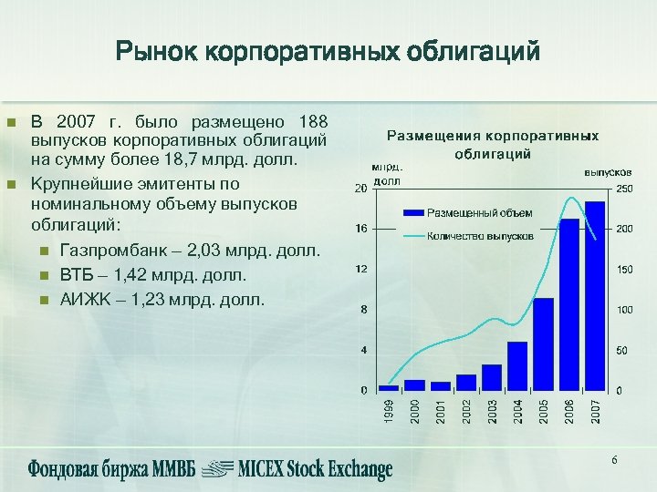 Рынок корпоративных облигаций n n В 2007 г. было размещено 188 выпусков корпоративных облигаций