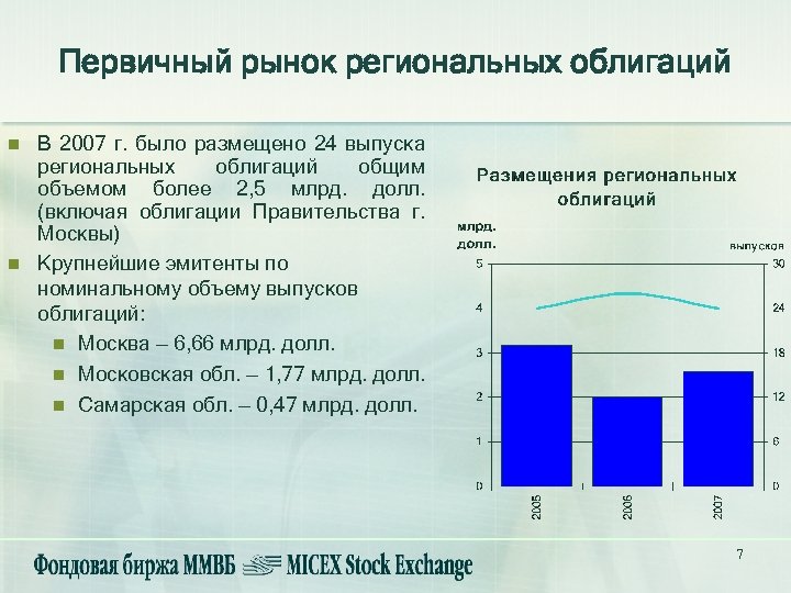 Первичный рынок региональных облигаций n n В 2007 г. было размещено 24 выпуска региональных