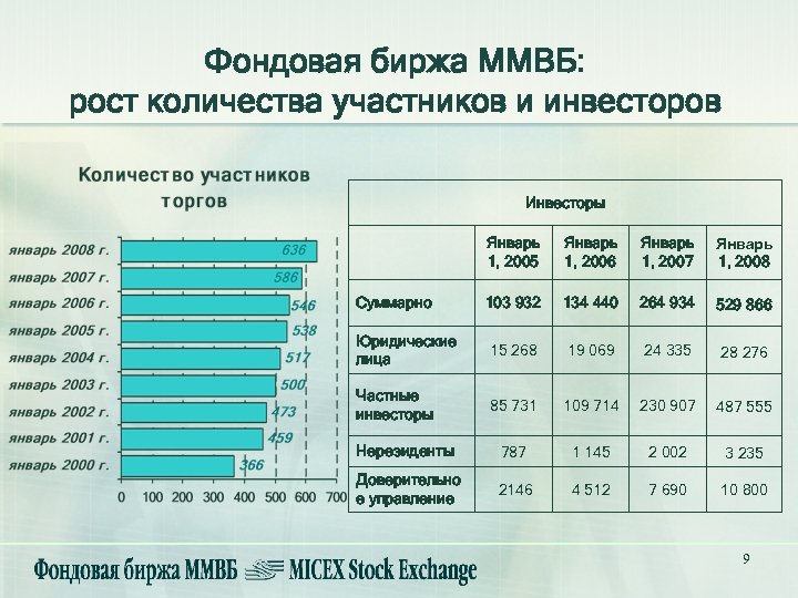 Фондовая биржа ММВБ: рост количества участников и инвесторов Инвесторы Январь 1, 2005 Январь 1,