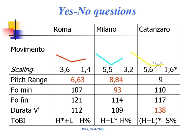 Yes-No questions Roma Milano Catanzaro 5, 5 3, 2 8, 84 93 114 109
