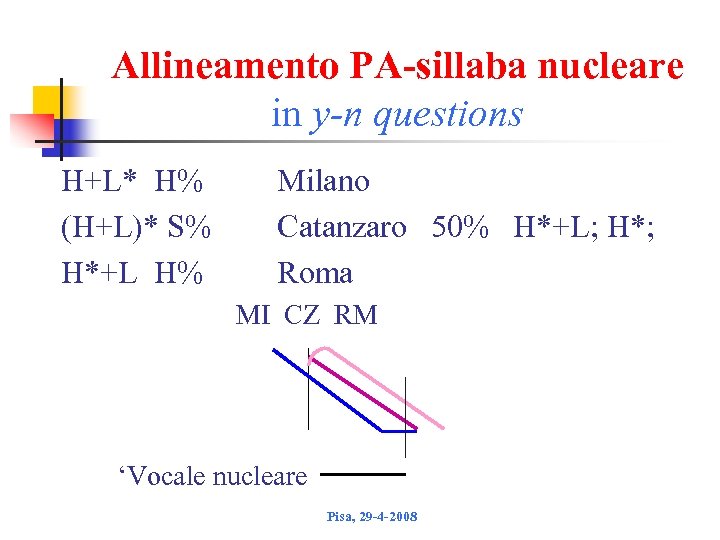 Allineamento PA-sillaba nucleare in y-n questions H+L* H% (H+L)* S% H*+L H% Milano Catanzaro