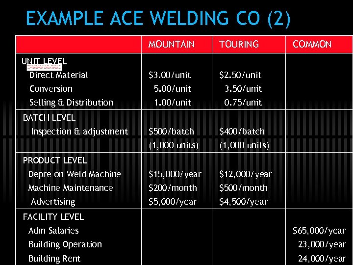 EXAMPLE ACE WELDING CO (2) MOUNTAIN TOURING $3. 00/unit $2. 50/unit Conversion 5. 00/unit