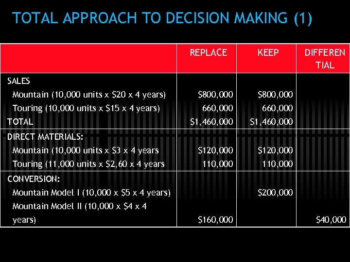 TOTAL APPROACH TO DECISION MAKING (1) REPLACE KEEP DIFFEREN TIAL SALES Mountain (10, 000