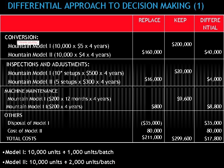DIFFERENTIAL APPROACH TO DECISION MAKING (1) REPLACE KEEP DIFFERE NTIAL CONVERSION: $200, 000 Mountain