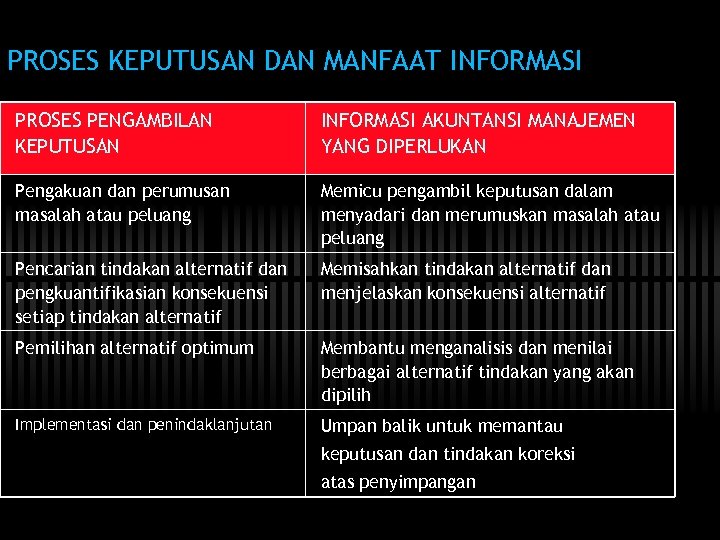 PROSES KEPUTUSAN DAN MANFAAT INFORMASI PROSES PENGAMBILAN KEPUTUSAN INFORMASI AKUNTANSI MANAJEMEN YANG DIPERLUKAN Pengakuan